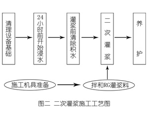 绩溪灌浆料施工工艺—文字完整版